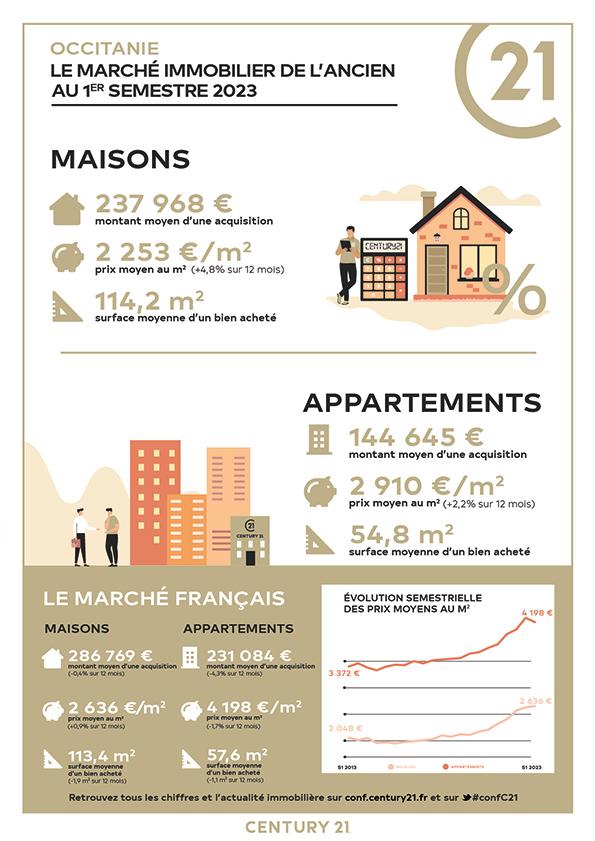 Immobilier - CENTURY 21 Agence des Halles - marché immobilier ancien, prix, maisons, estimer, vendre, acheter, louer, investir